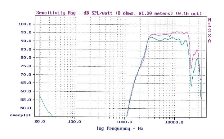 Triangle Magellan Quatuor